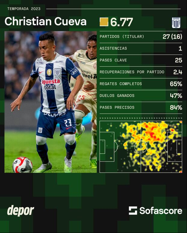 Christian Cueva y los números que dejó en Alianza Lima. (Foto: Sofascore)