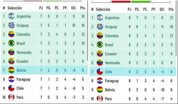 Tentativa con dos empates ante Colombia y Ecuador, sin modificar los otros resultados de las demás selecciones.