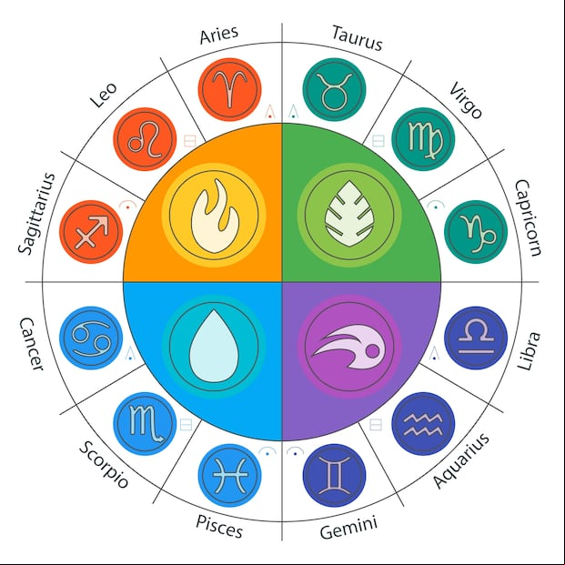 Tabla de elementos compatibles con cada uno de los signos del zodíaco (Foto: Pinterest).