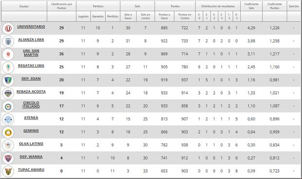 Tabla de Posiciones de la Liga Peruana de Voley 2024/25 (Foto: FPV)