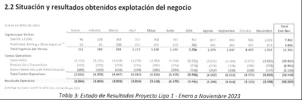 Cuadro donde se detalla los ingresos y egresos por mes en el primer año de operación de 1190 Sports.
