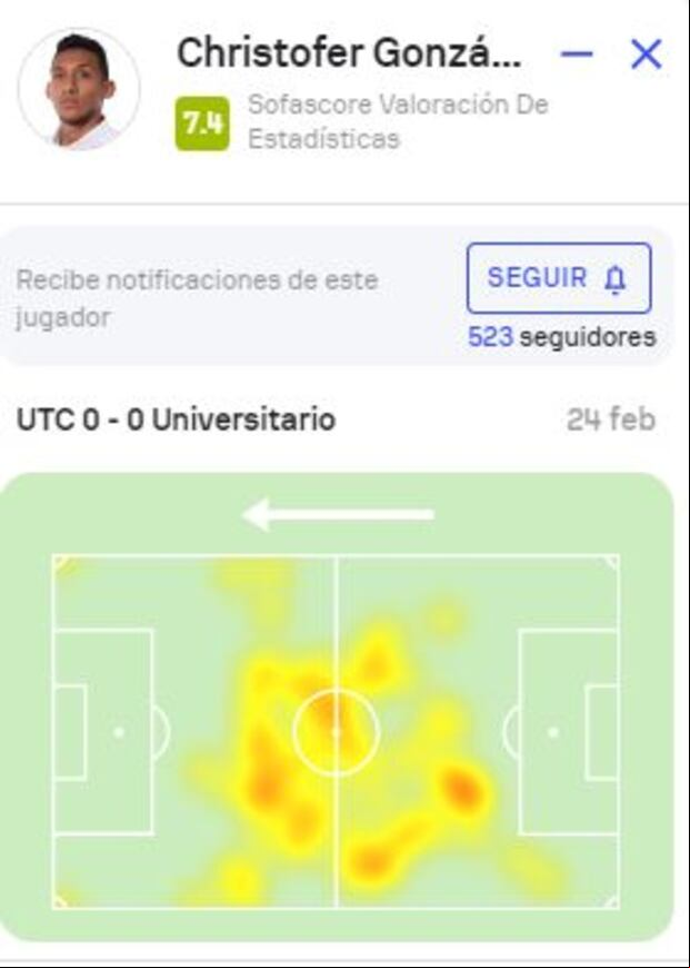 Mapa de calor de 'Canchita' Gonzáles ante UTC. (Sofascore)