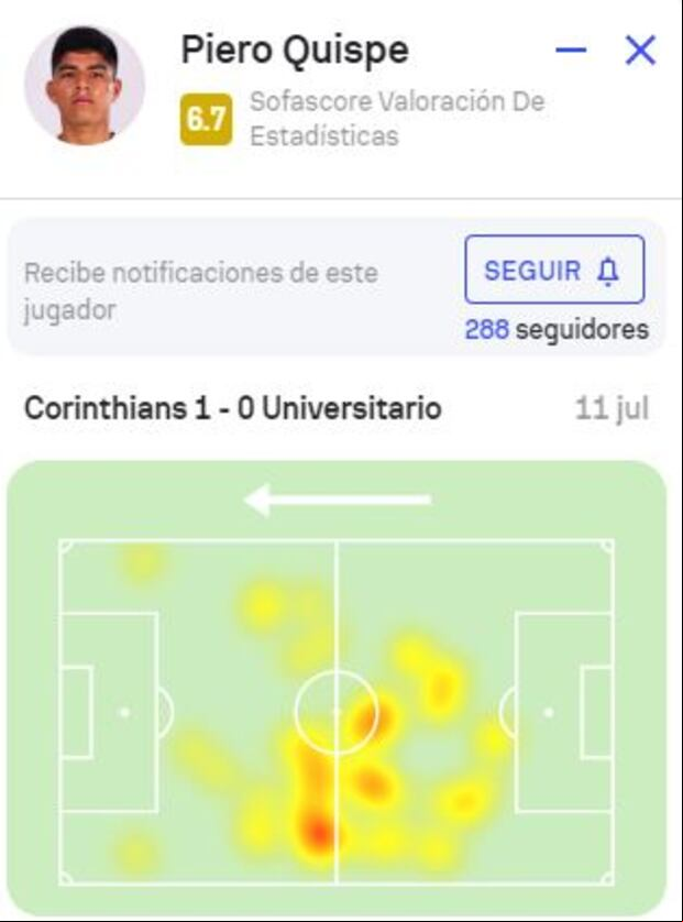 Mapa de calor de Piero Quispe ante Corinthians. (Sofascore)