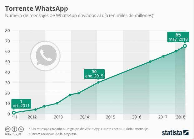 Cuadro estadístico del número de mensajes enviado en un día por WhatsApp a nivel mundial. (Foto: Statista / Meta)