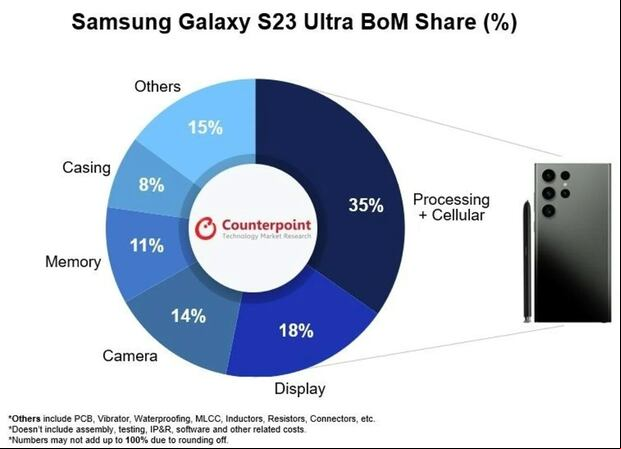 Porcentaje de costo por componentes del Samsung Galaxy S23 Ultra (Counterpoint)