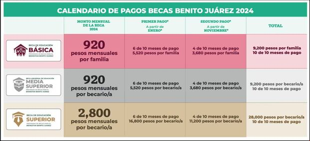 Beca Benito Juárez 2024: conoce el calendario de pagos. (Foto: Gobierno de México)