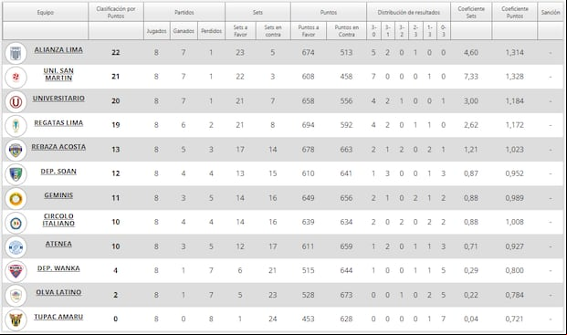 Tabla de Posiciones de la Liga Peruana de Voley 2024/25 (Foto: FPV)
