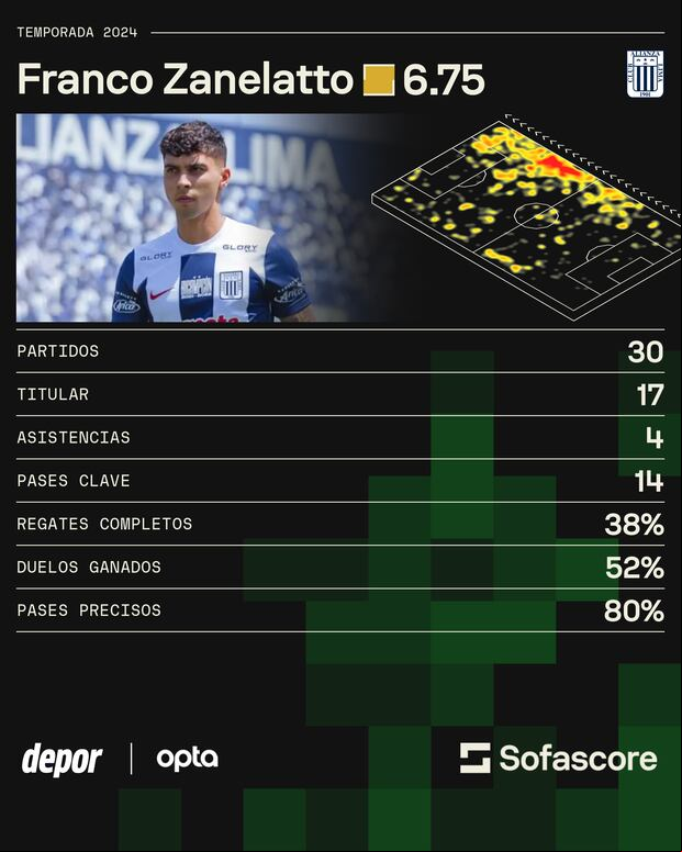 Los números de Zanelatto con Alianza Lima en 2024. (Foto: Sofascore)