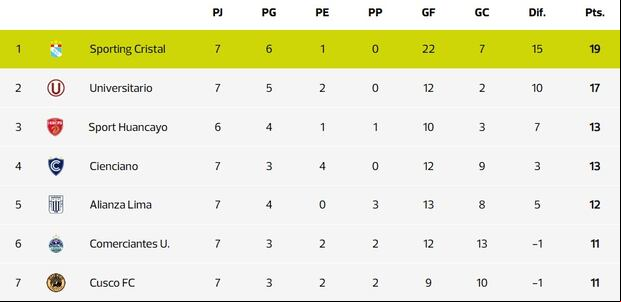 A falta de conocer el resultado del partido de Sport Huancayo, así va la tabla de posiciones. (Imagen: Depor)