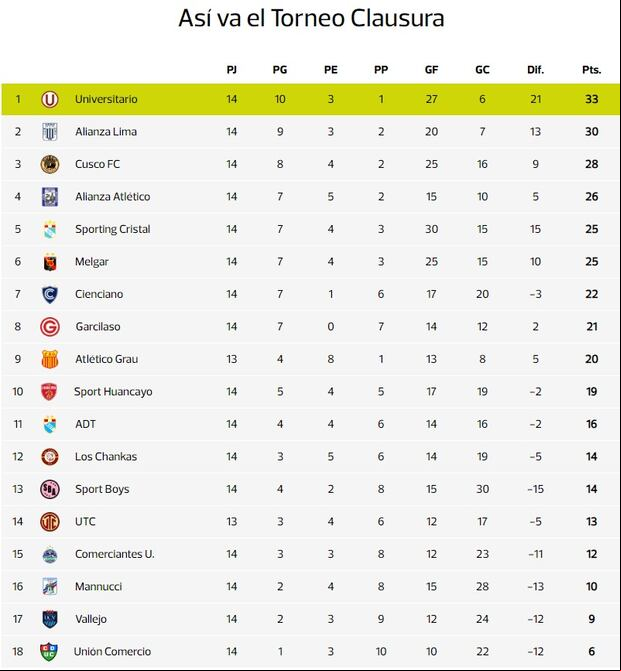 Los resultados que necesitan Alianza Lima en la fecha 14 del Torneo Clausura de la Liga 1. (Foto: Captura).