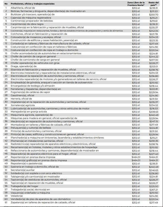 Salario Mínimo en México para el 2023. (Foto: gob.mx)