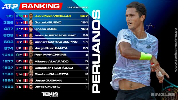 Juan Pablo Varillas es el peruano mejor ubicado en el ranking ATP. (Foto: Tenis al Máximo)