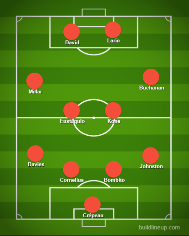 Posible 11 de Canadá para enfrentar a Perú por la Copa América.