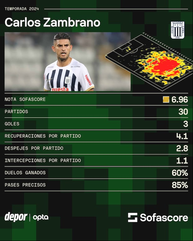 Los números de Carlos Zambrano en el 2024 con Alianza Lima. (Foto: Sofascore)