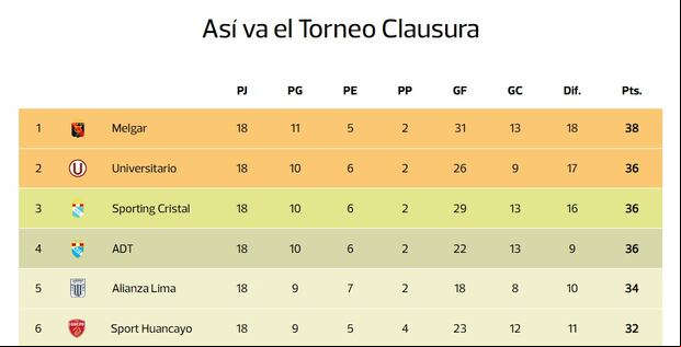 Este es el peor escenario para la 'U' en la fecha 19 del Torneo Clausura. (Imagen: Depor)