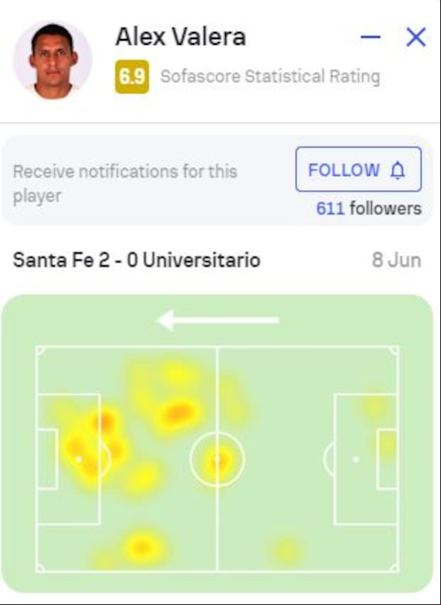 Mapa de calor de Valera en el partido contra Independiente Santa Fe. (Sofascore)