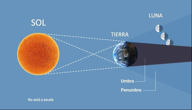 Representation of the partial lunar eclipse that can be seen on September 17 and 18 in the United States and other countries around the world.