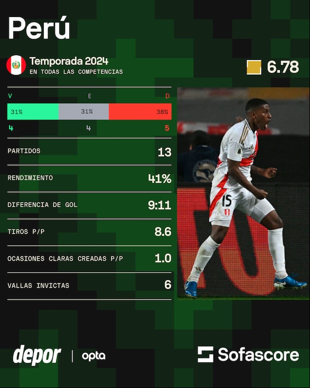 Los números de la Selección Peruana en 2024.