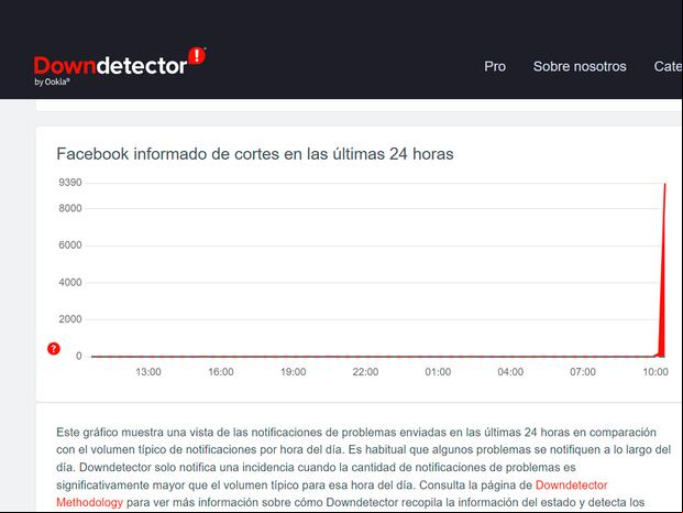 FACEBOOK | Así se muestra la caída de Facebook e Instagram en DownDetector. (Foto: MAG - Rommel Yupanqui)