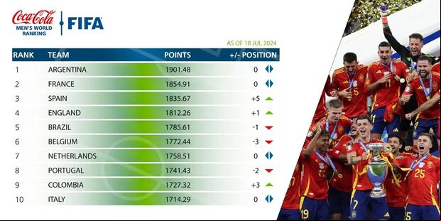Nuevo ránking FIFA del mes de julio. (Foto: FIFA)