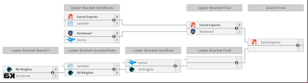 Estral Esports espera al ganador de las dos partidas anteriores (Liquipedia)