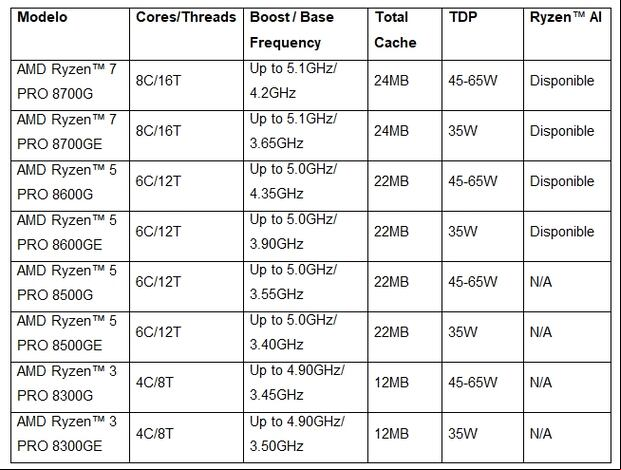 Datos técnicos de los nuevos procesadores