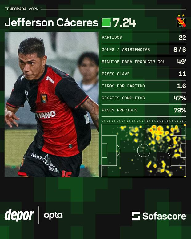Jefferson Cáceres reforzará a Melgar en la final del Torneo de Reservas. (Sofascore)