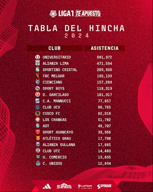 Universitario fue el que tuvo más espectadores en la Liga 1 2024. (Foto: Liga 1)