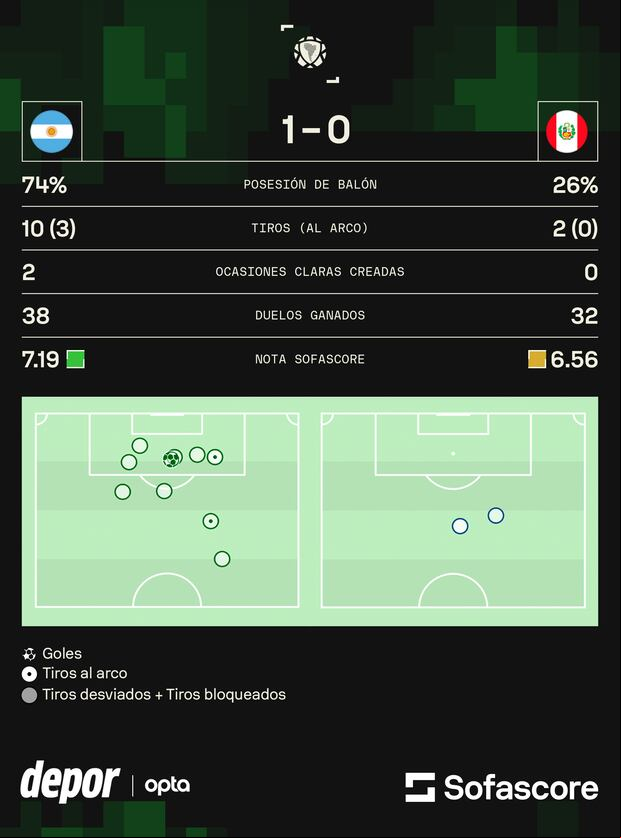 Los números finales del partido entre Argentina y Perú. (Sofascore)