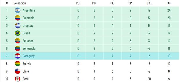 Tabla de posiciones tras la fecha 10 de las Eliminatorias rumbo al Mundial 2026. (Foto: Captura)
