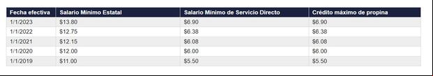 Alza escalonada de los salarios en Maine (Foto: Departamento de Trabajo de Maine)