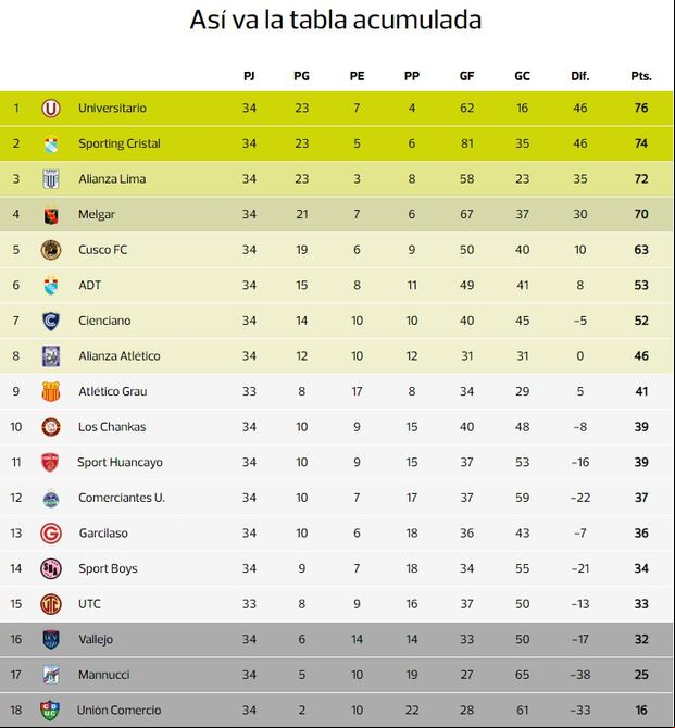Los resultados que necesitan Alianza Lima para jugar los playoffs de la Liga 1. (Foto: Captura).