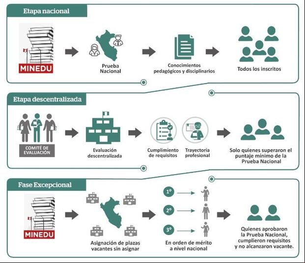Etapas del Concurso de Ascenso Docente 2023. (Foto: Minedu)