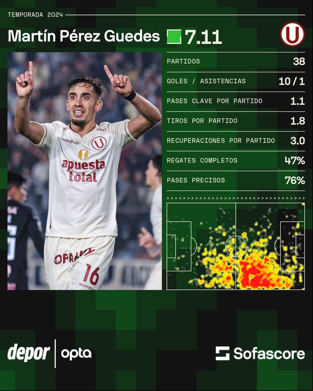 Los números de Pérez Guedes en la temporada 2024 con Universitario de Deportes. (Sofascore)
