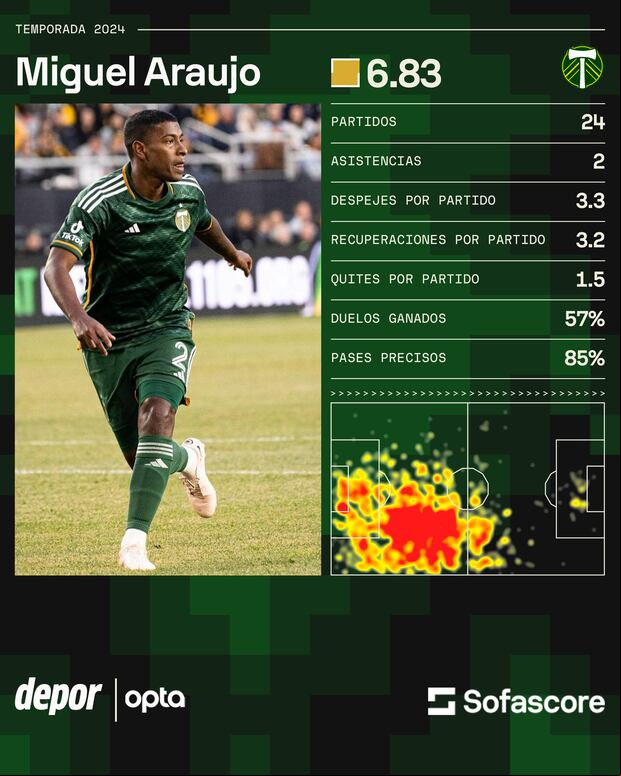 Los números de Miguel Araujo en 2024. (Foto: SofaScore)