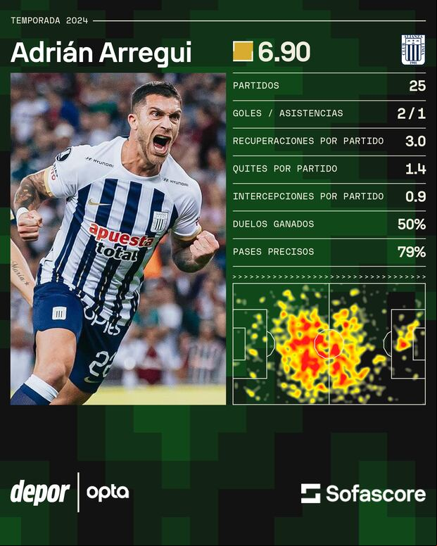 Los números de Adrián Arregui con Alianza Lima en el 2024. (Foto: Sofascore)