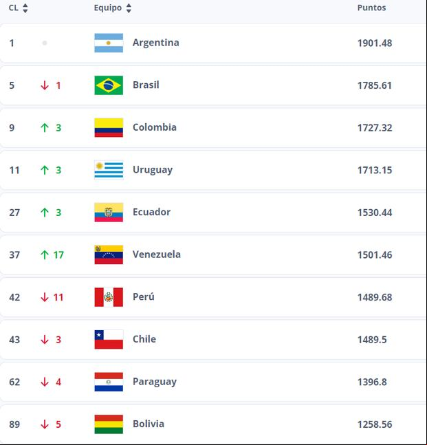 Así va el ranking FIFA de Conmebol en julio 2024. (Captura)