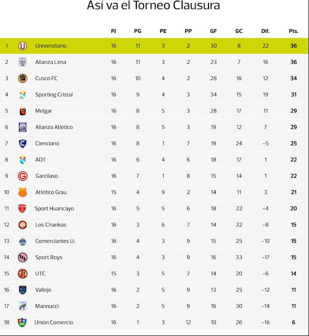 Los resultados que necesitan Alianza Lima en la fecha 16 del Torneo Clausura de la Liga 1. (Foto: Captura).