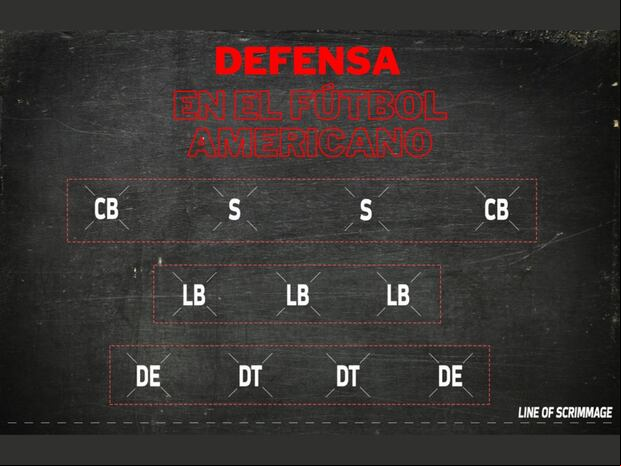 Esquema de juego del equipo en defensa en un partido de fútbol americano. | Crédito: operations.nfl.com / Composición