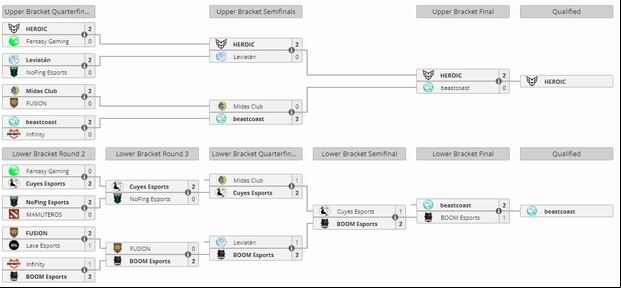 Resultados del torneo clasificatorio para América del Sur (Liquipedia)